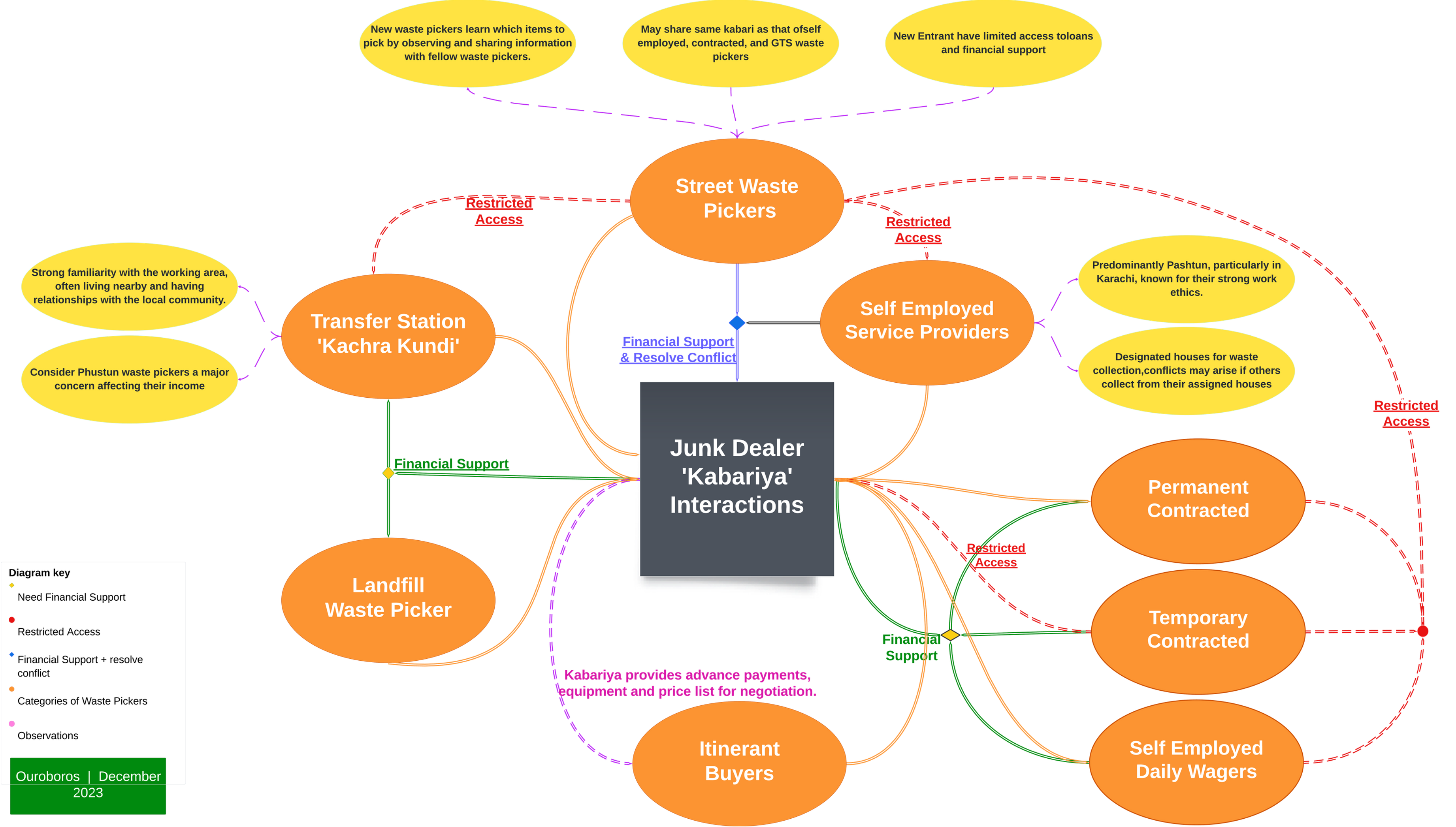 Pakistan Waste Picker Group Interaction Ouroboros
